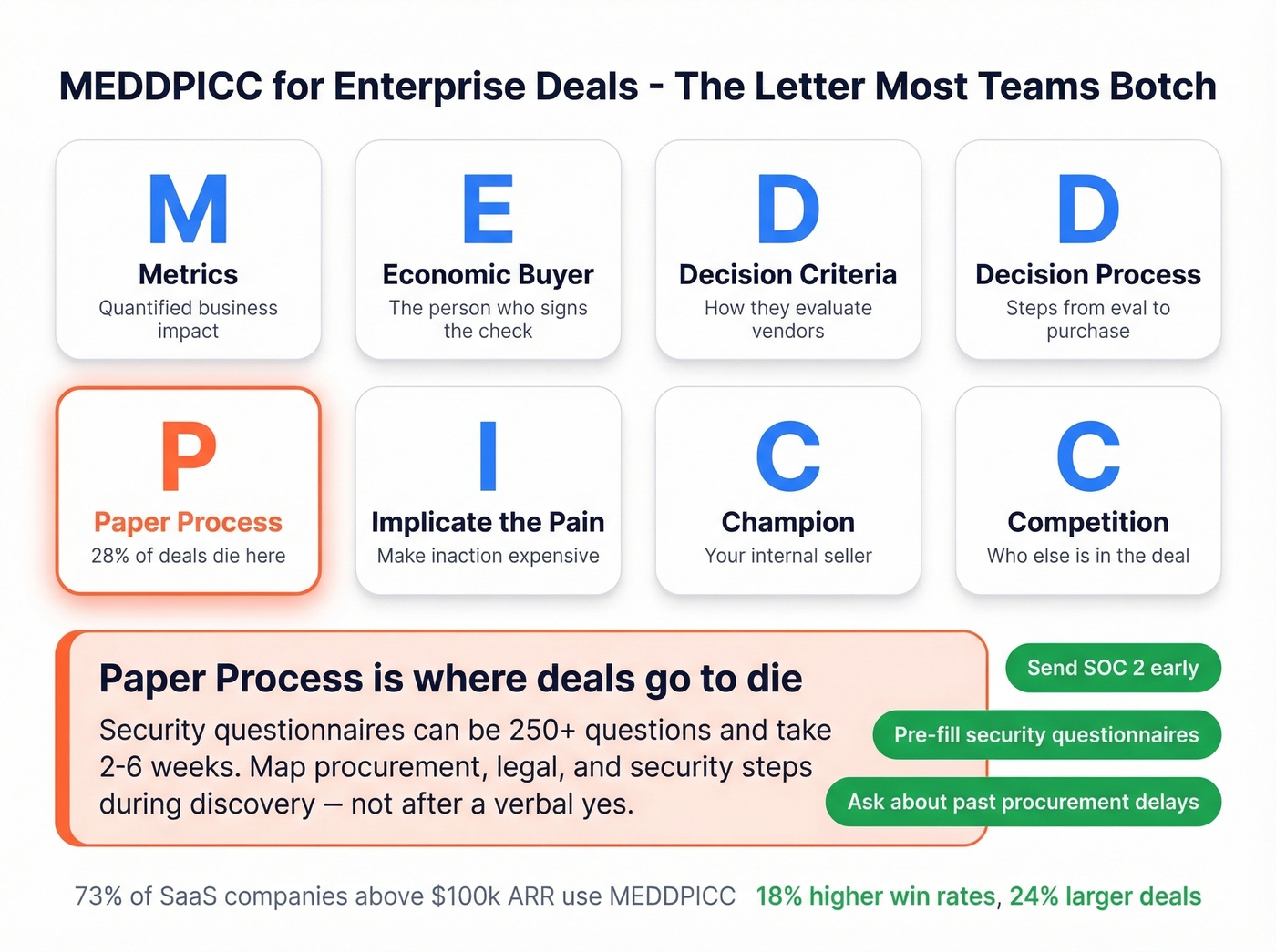 MEDDPICC framework breakdown with Paper Process emphasis