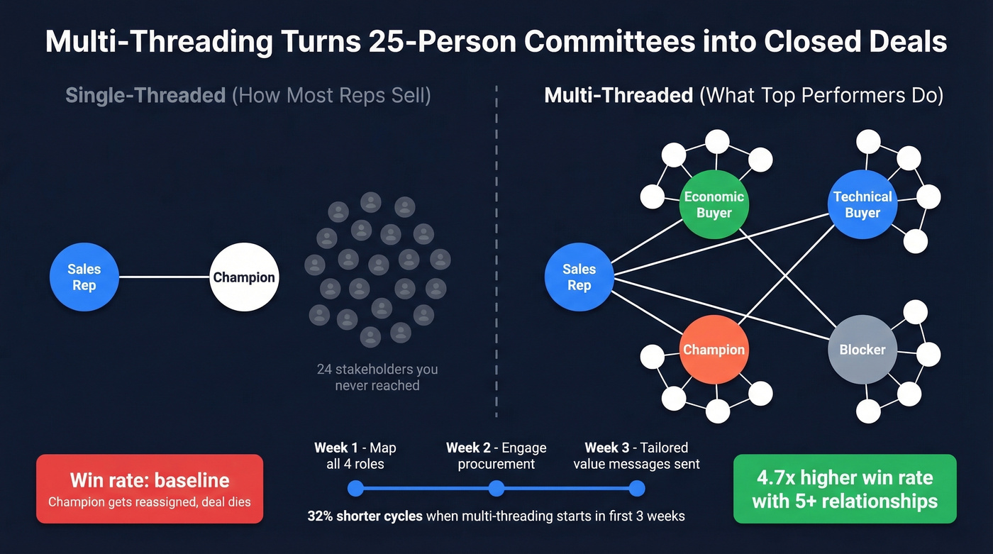 Multi-threading stakeholder map with win rate impact