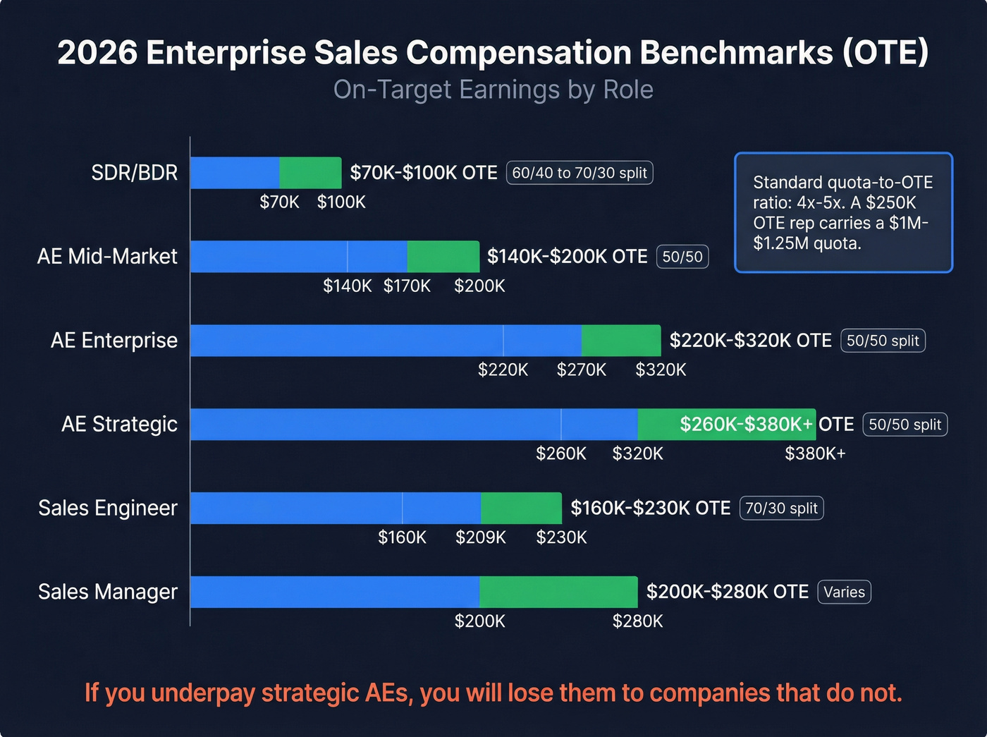 Enterprise sales compensation benchmarks horizontal bar chart for 2026