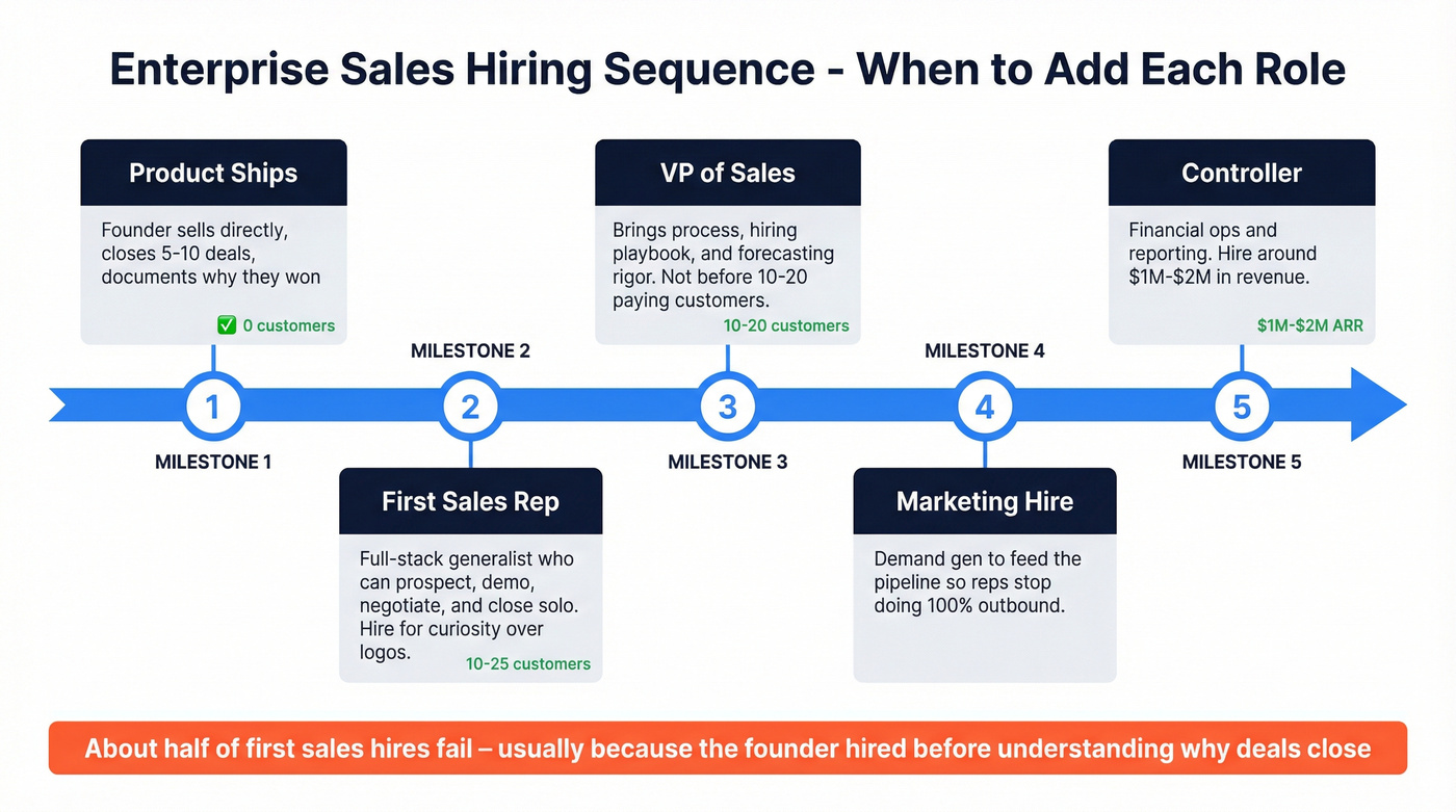 Enterprise sales hiring sequence timeline from founder to full team