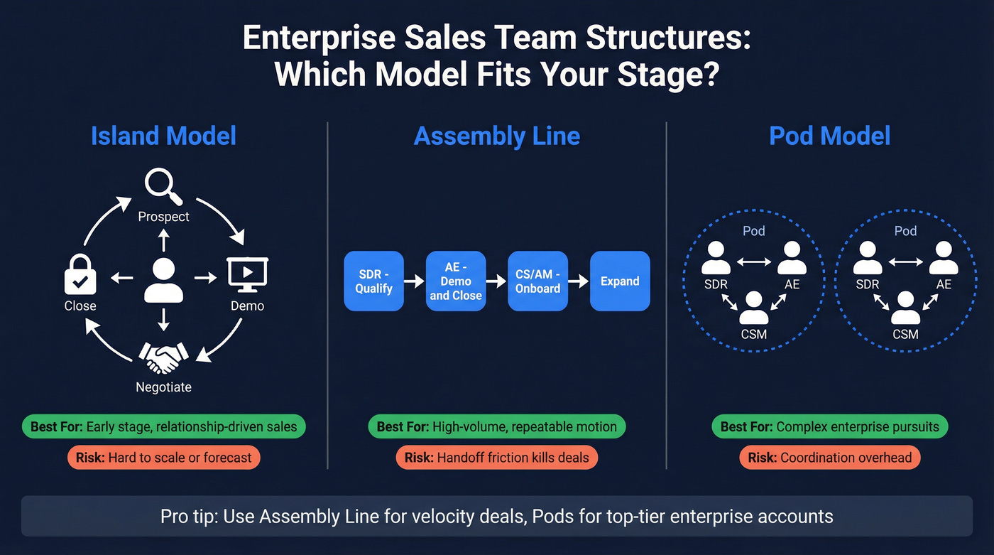 Three enterprise sales team structure models compared visually