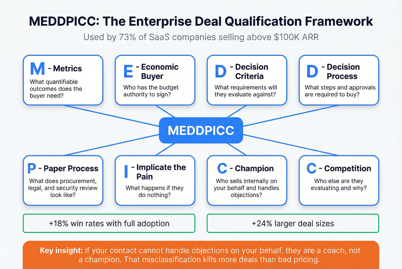 MEDDPICC framework breakdown with eight elements explained