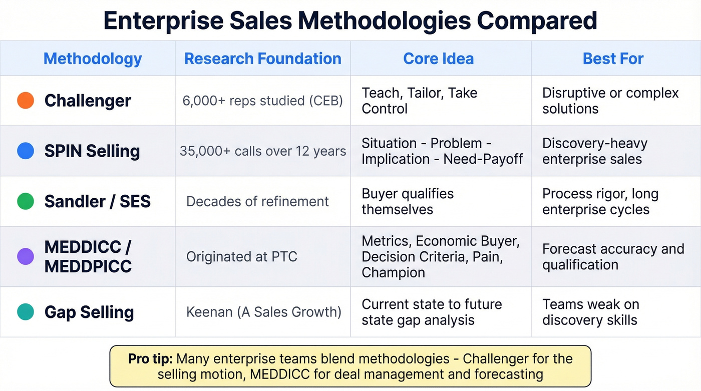 Enterprise sales methodology comparison matrix