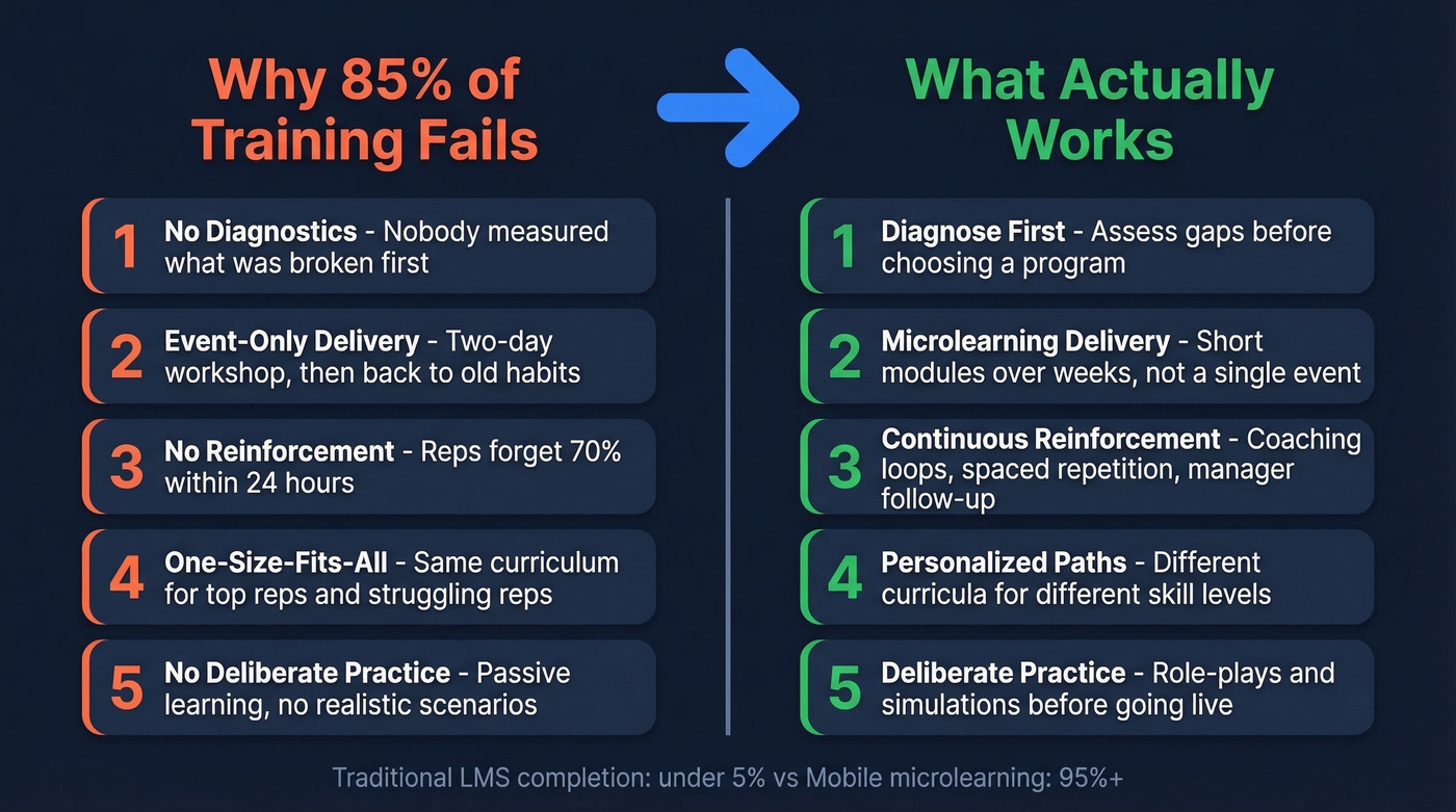 Why sales training fails and how to fix it