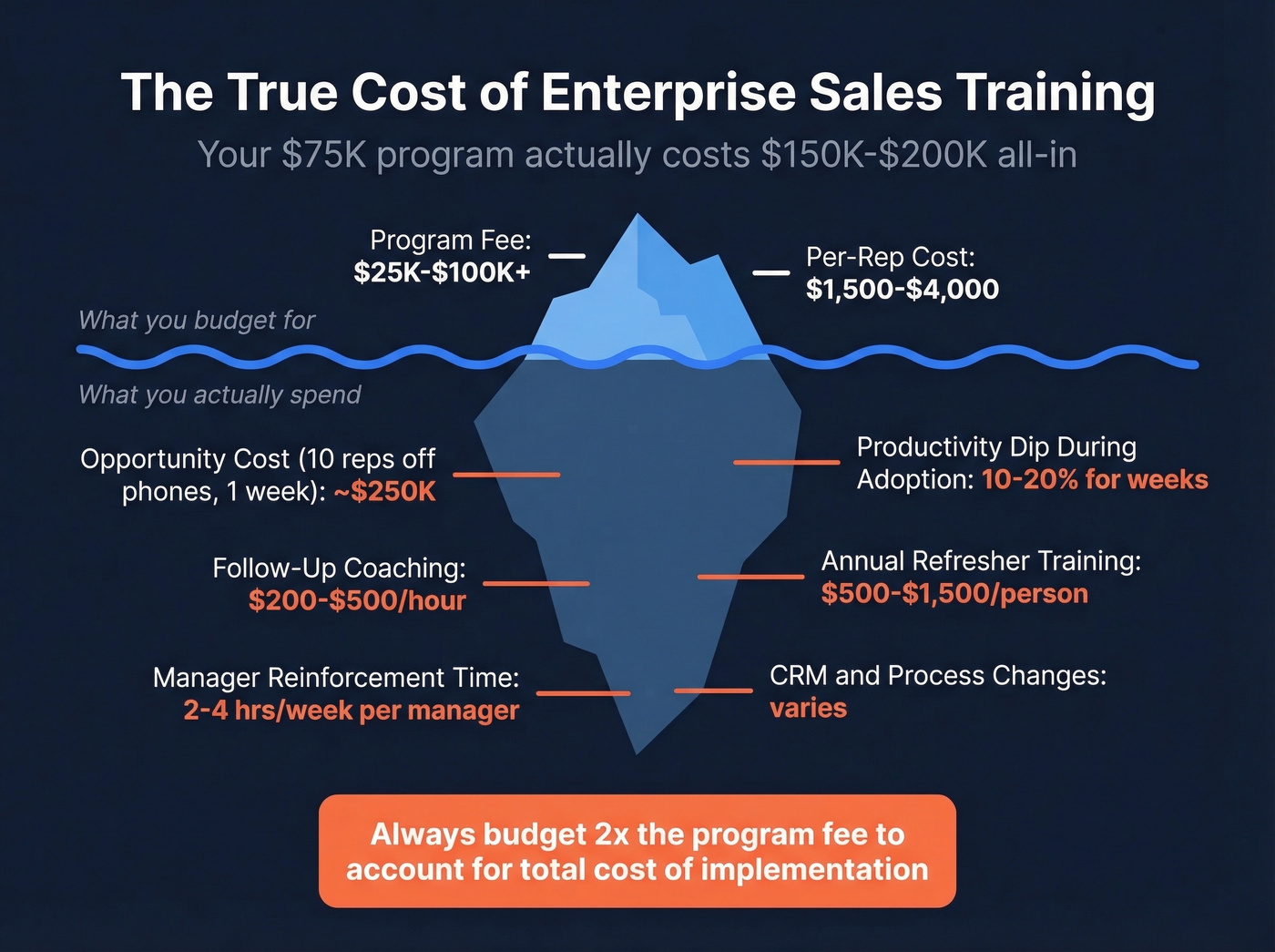Iceberg diagram of true enterprise training costs