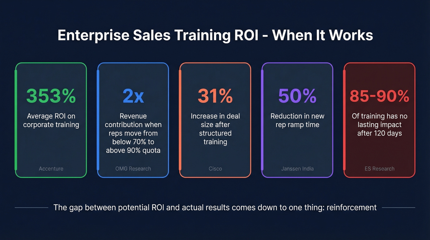 Key ROI statistics for enterprise sales training