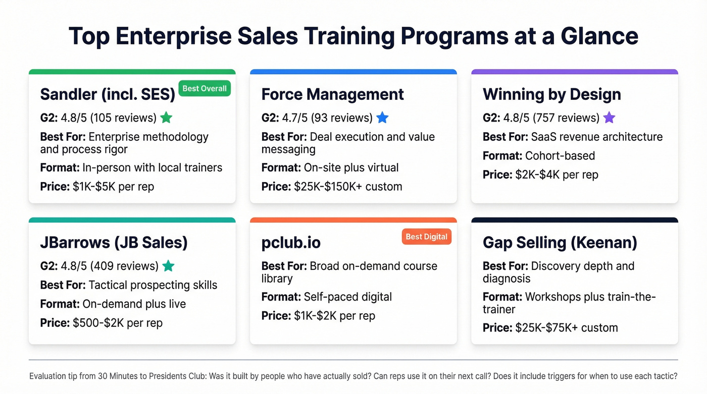 Top enterprise sales training providers compared