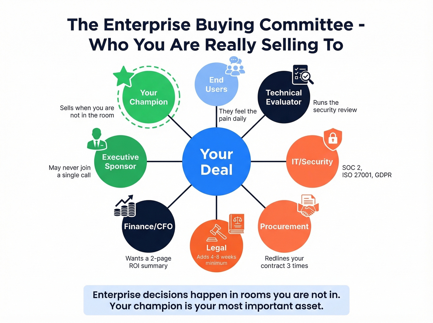 Enterprise buying committee stakeholder map with roles