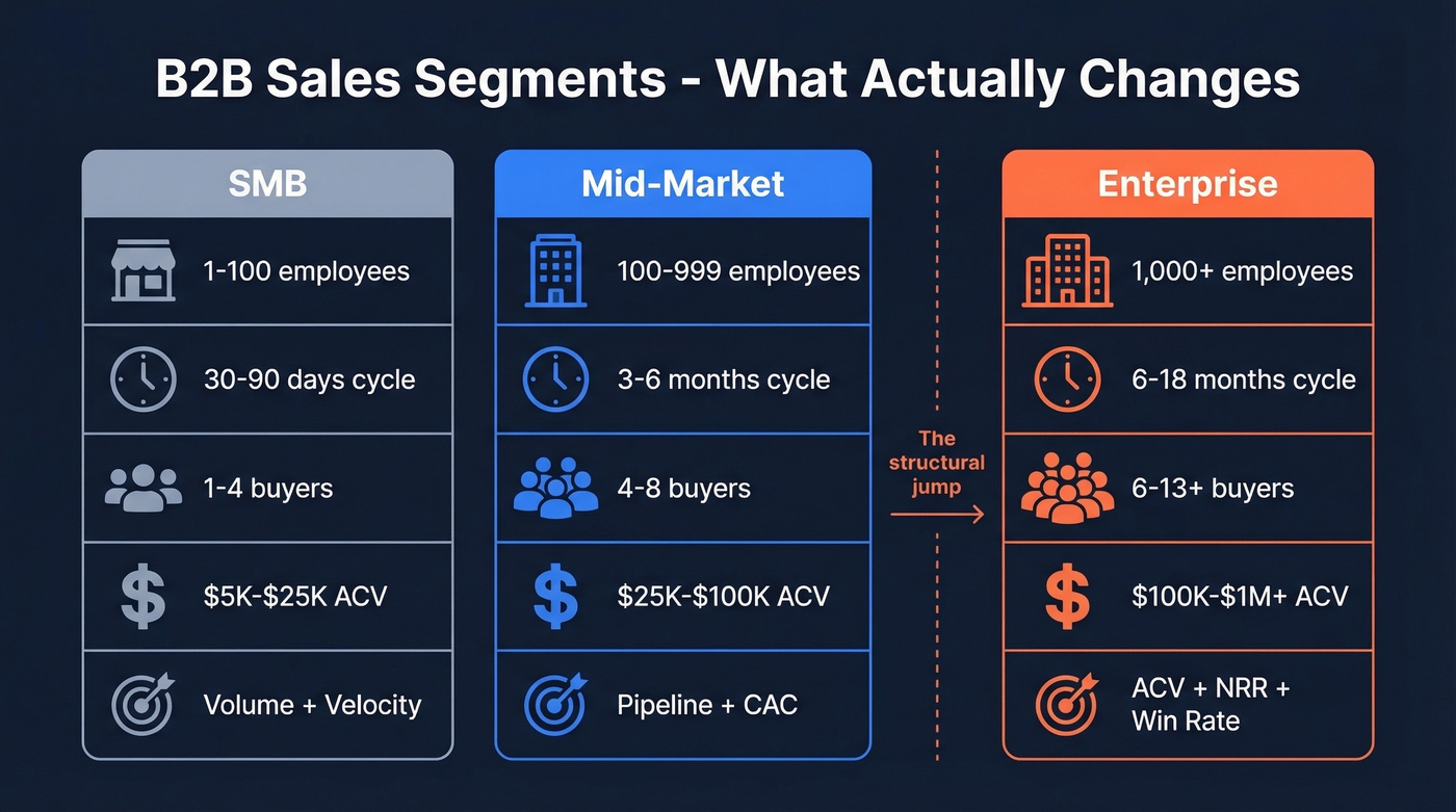 SMB vs Mid-Market vs Enterprise sales segment comparison