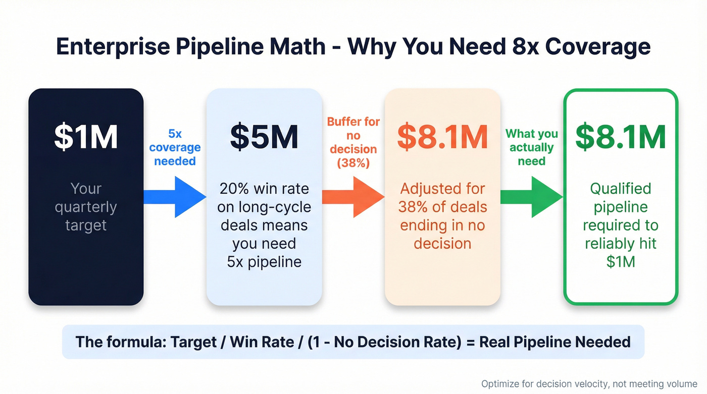 Enterprise pipeline coverage math calculation flow