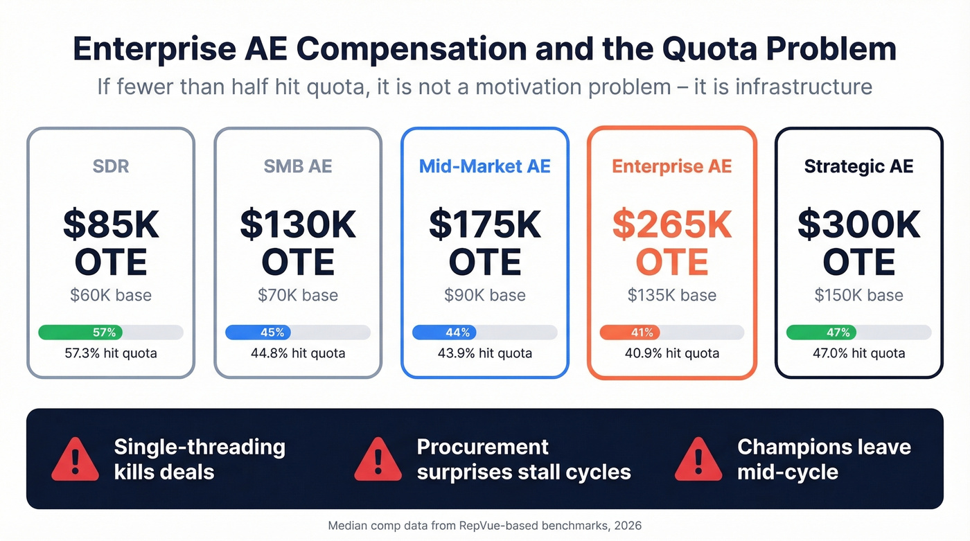 Enterprise AE compensation and quota attainment stats