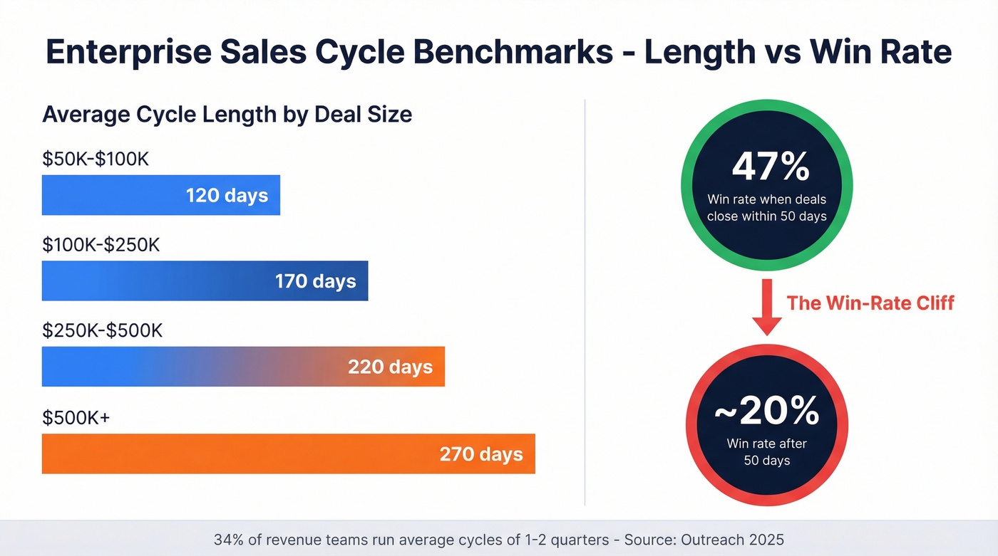 Sales cycle length and win rate benchmarks chart