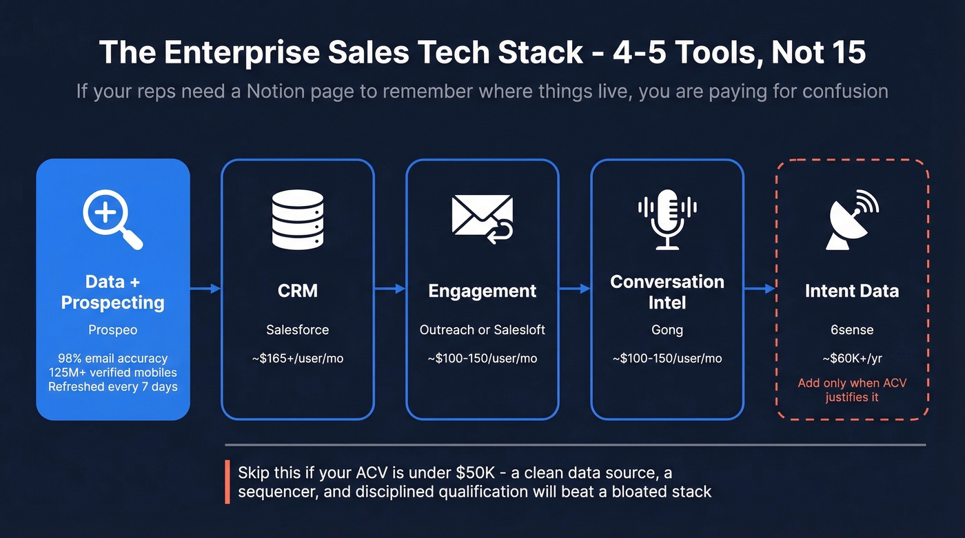 Recommended enterprise sales tech stack diagram