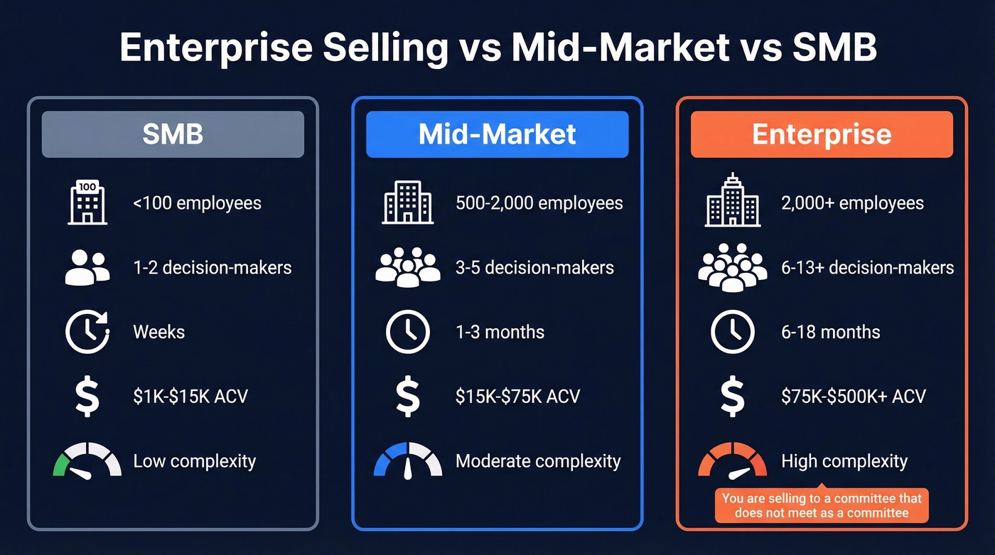 SMB vs mid-market vs enterprise selling comparison
