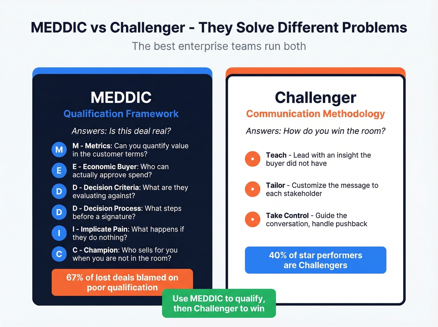 MEDDIC vs Challenger framework comparison diagram