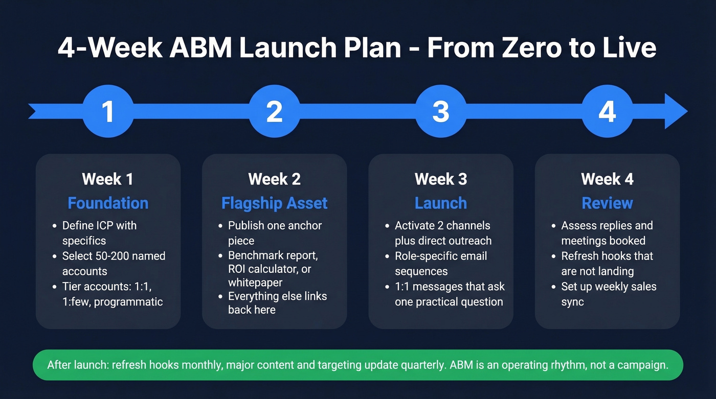 Four-week ABM launch timeline with weekly milestones
