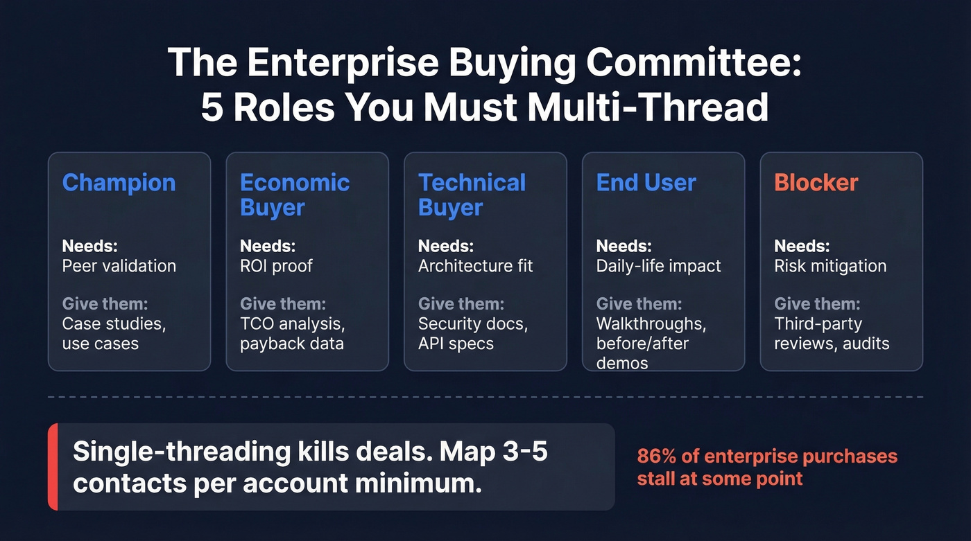 Enterprise buying committee roles and content mapping