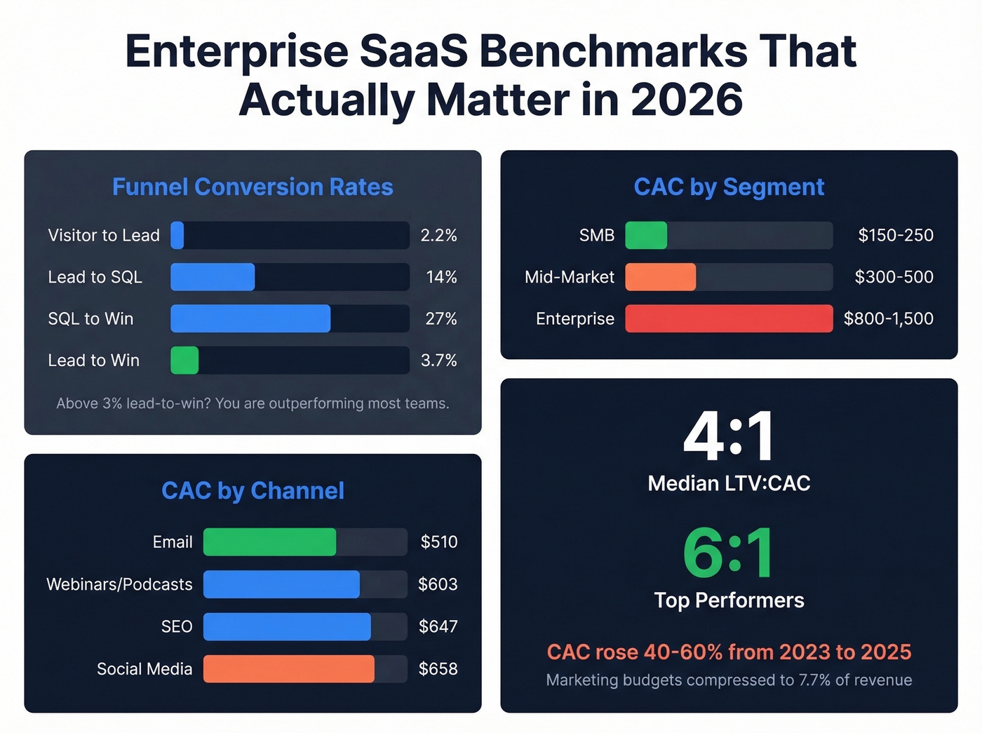 Enterprise SaaS CAC and funnel conversion benchmarks dashboard