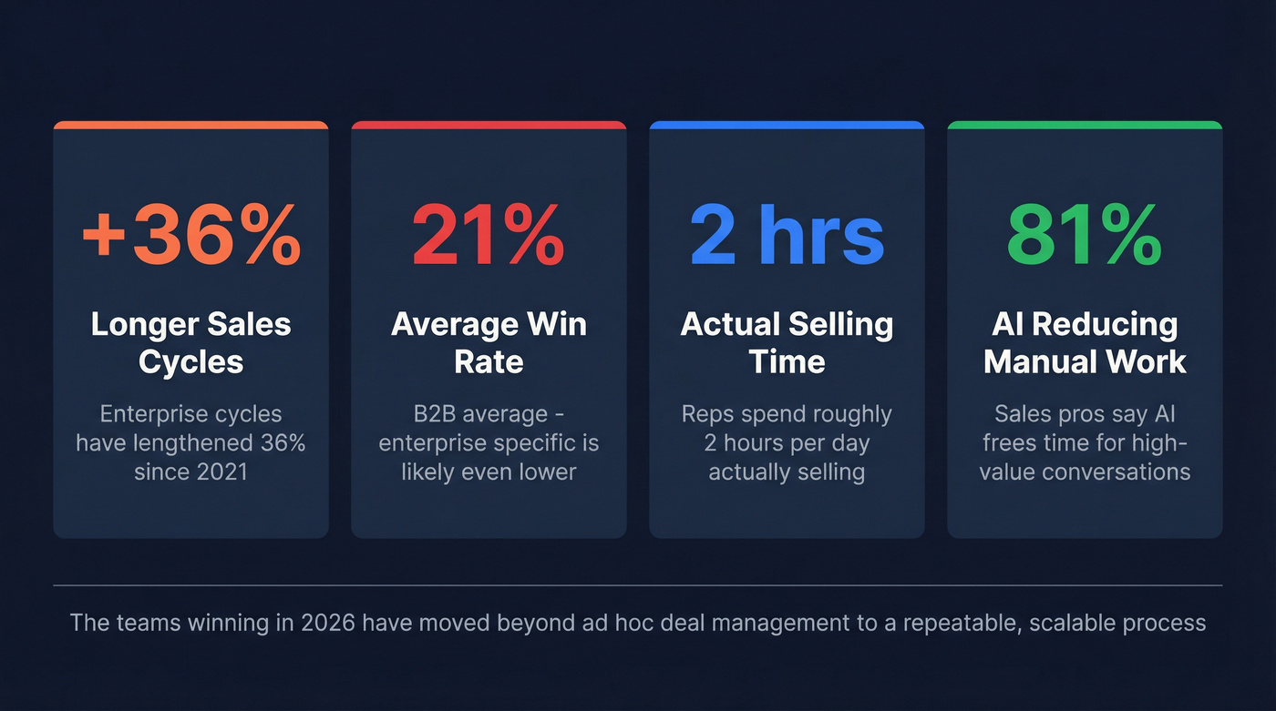 Key 2026 enterprise sales landscape statistics