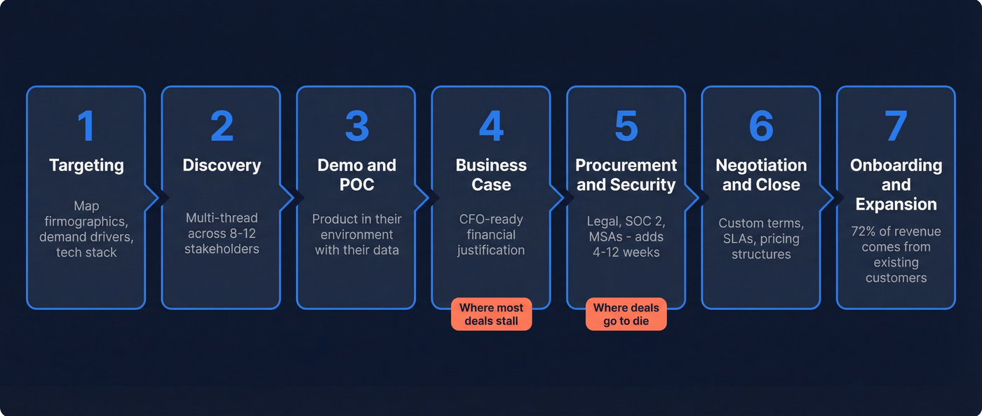 Seven-stage enterprise software sales deal process flow