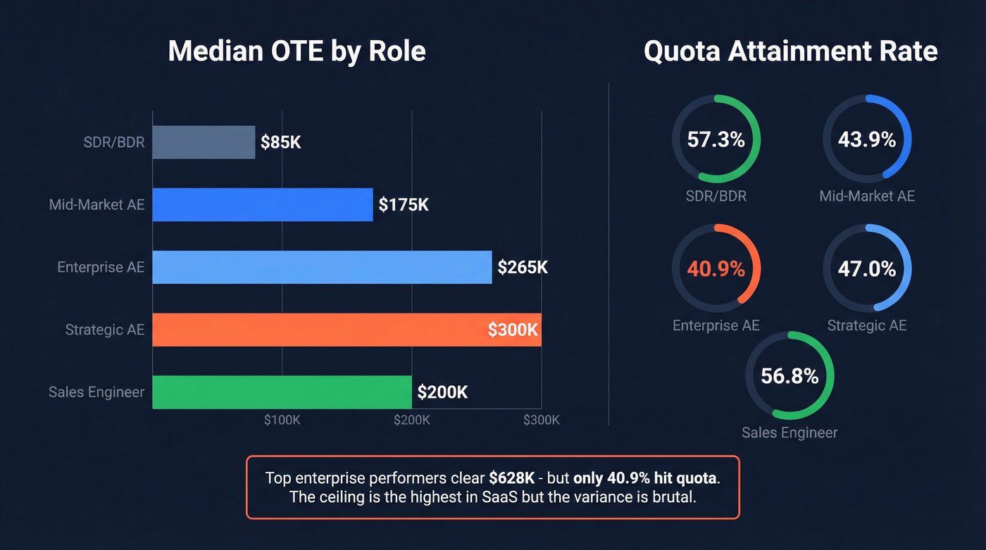 Enterprise sales compensation and quota attainment benchmarks