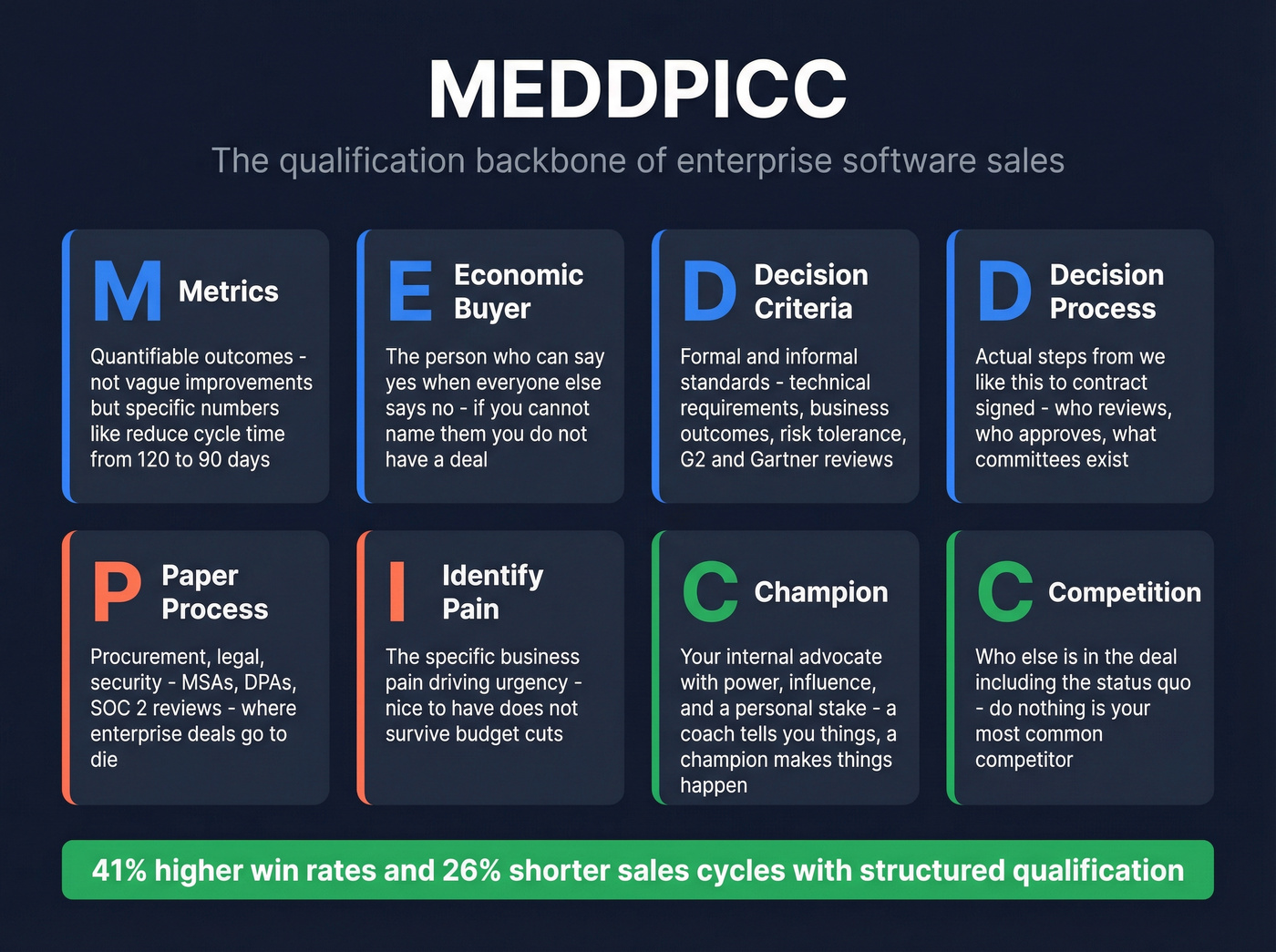 MEDDPICC framework breakdown with all eight elements