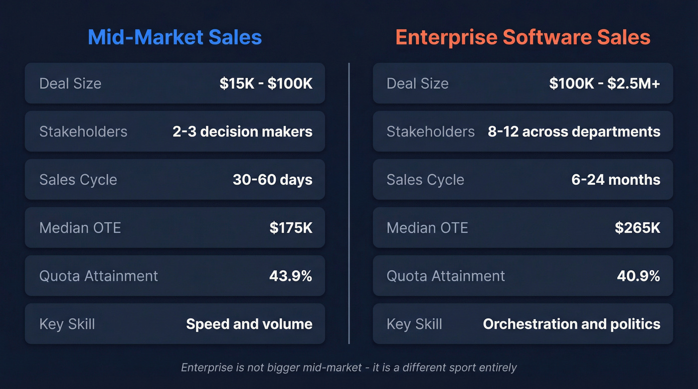 Mid-market vs enterprise sales key differences comparison
