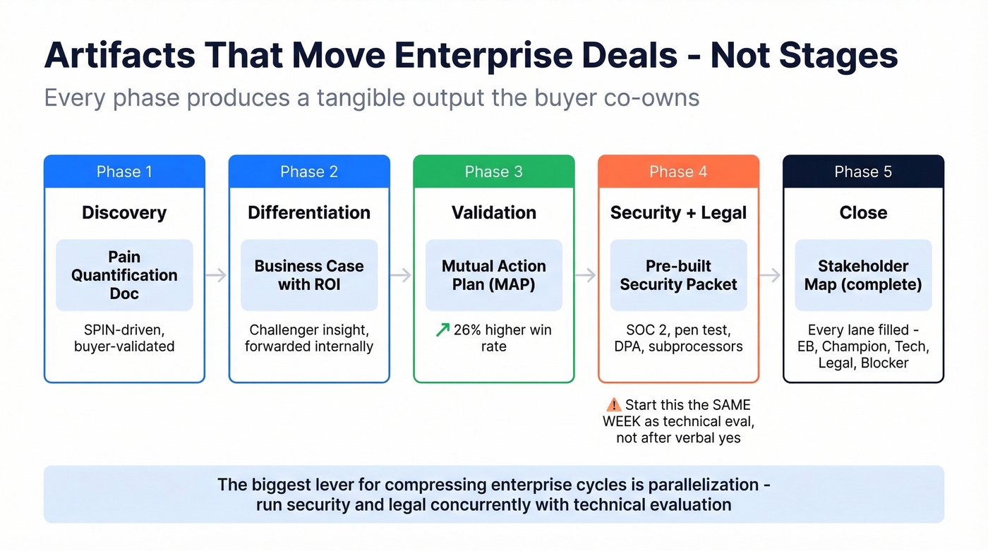 Enterprise deal artifacts mapped to sales phases