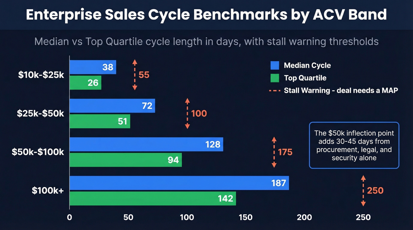 Enterprise sales cycle length benchmarks by ACV band