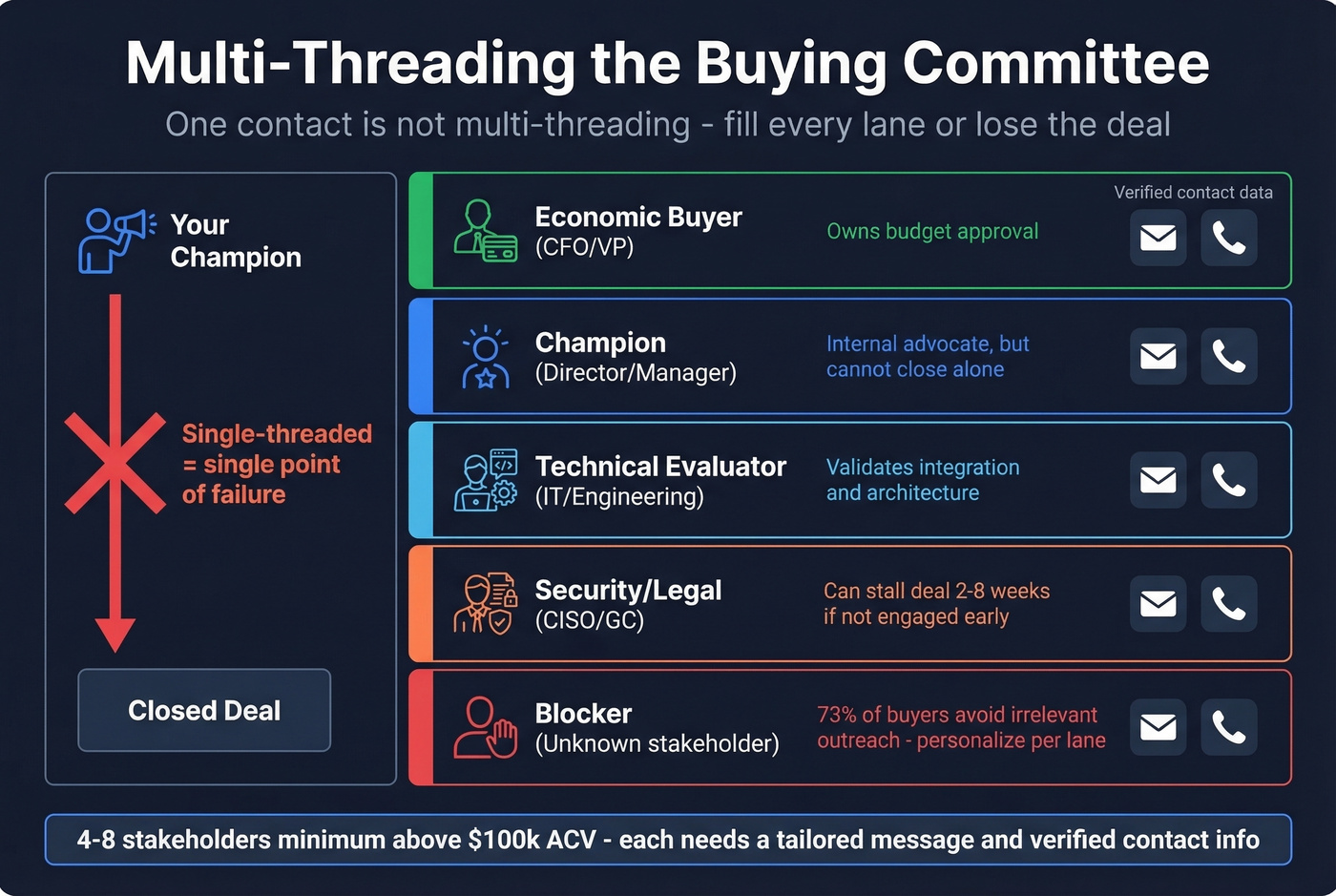 Multi-threading stakeholder lanes in enterprise deals