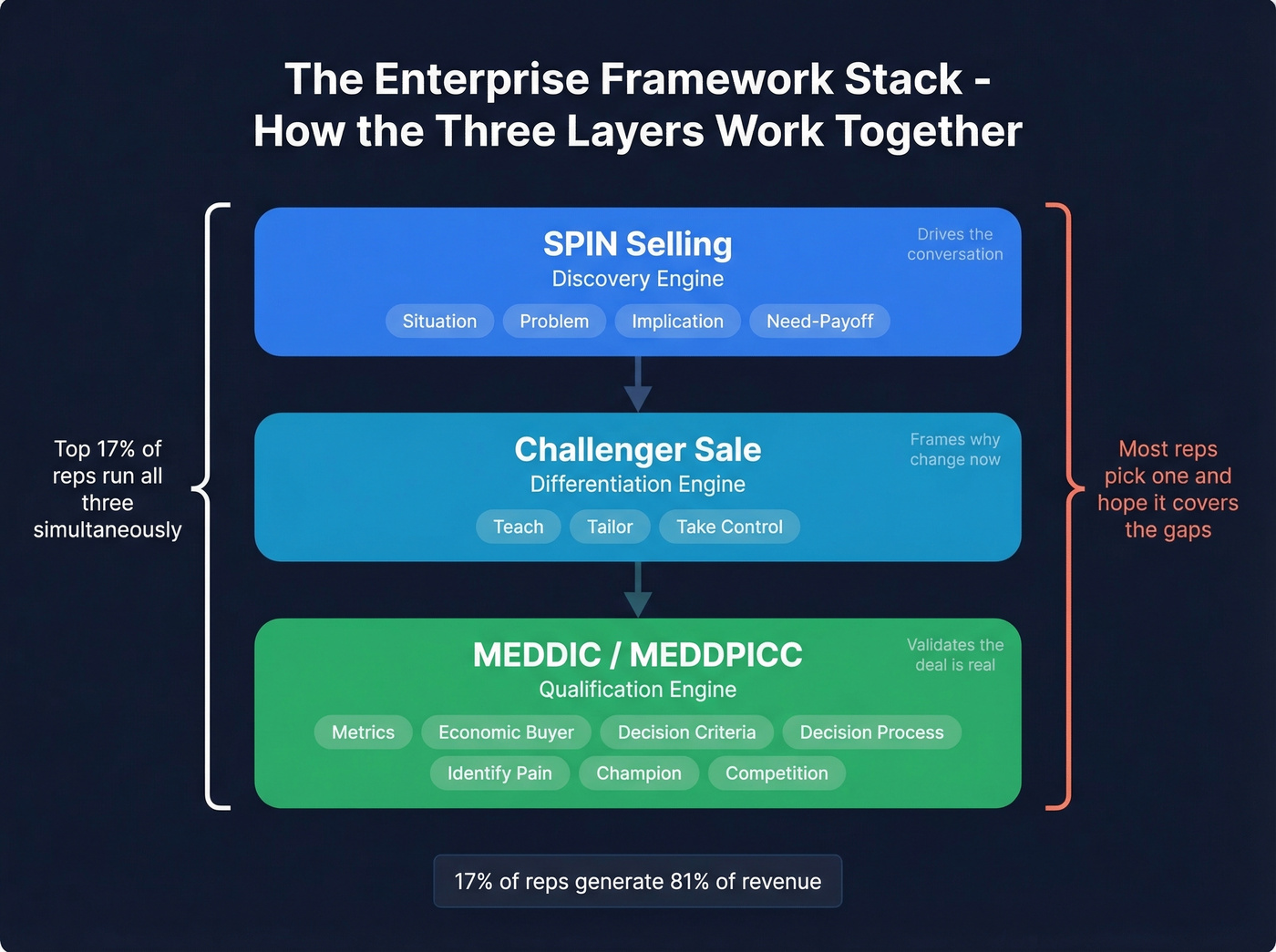 SPIN Challenger MEDDIC framework stack for enterprise sales