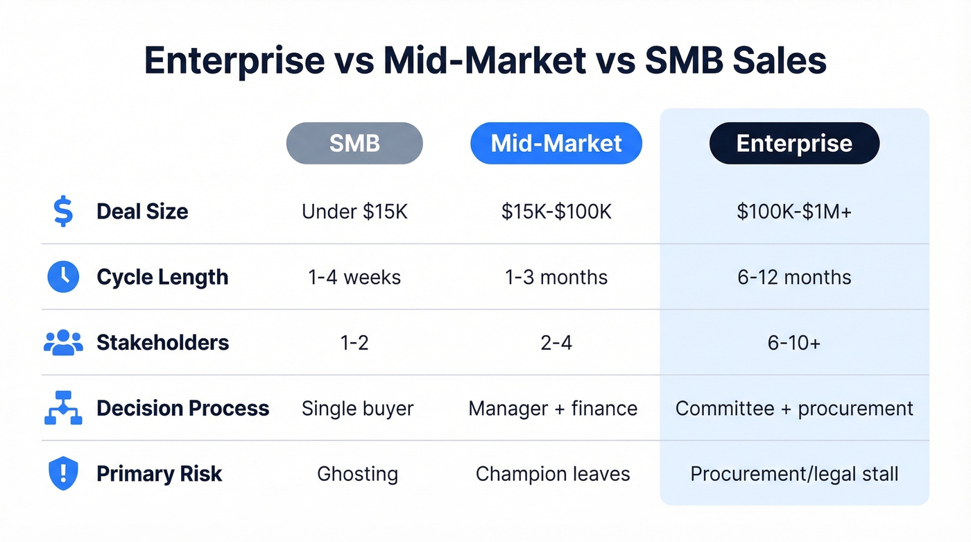Enterprise vs mid-market vs SMB sales comparison