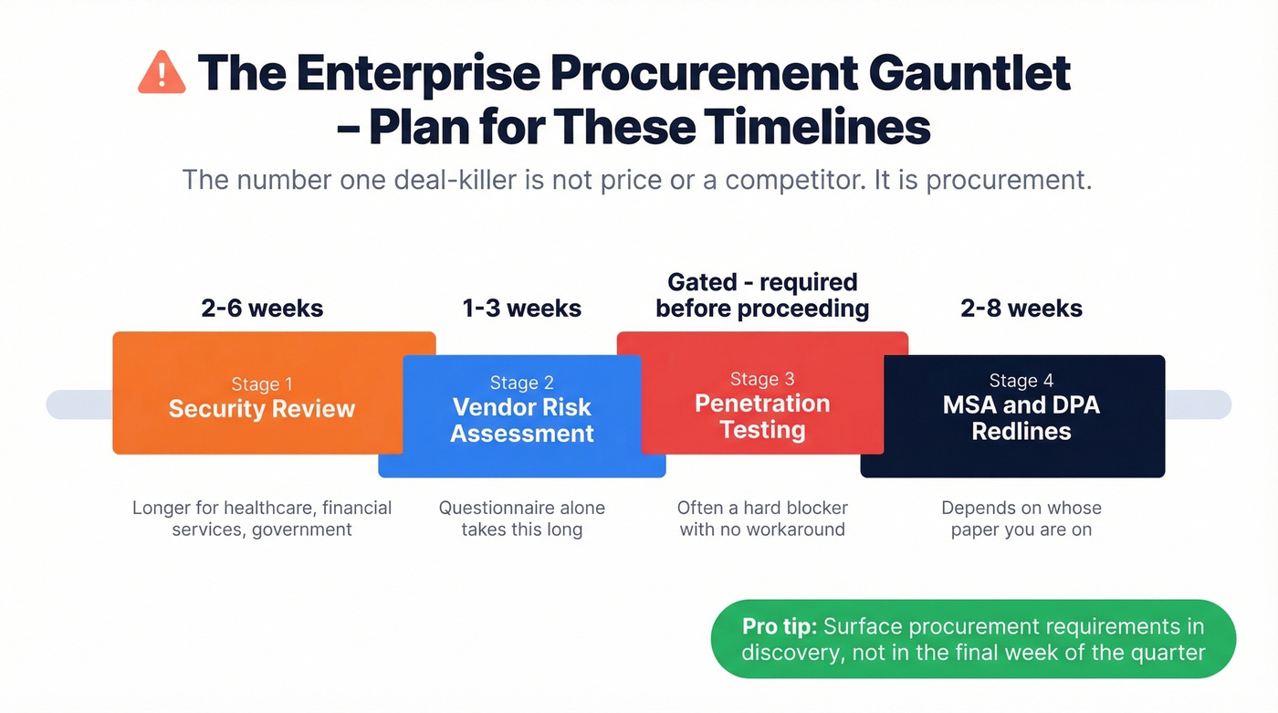 Enterprise procurement timeline with realistic durations