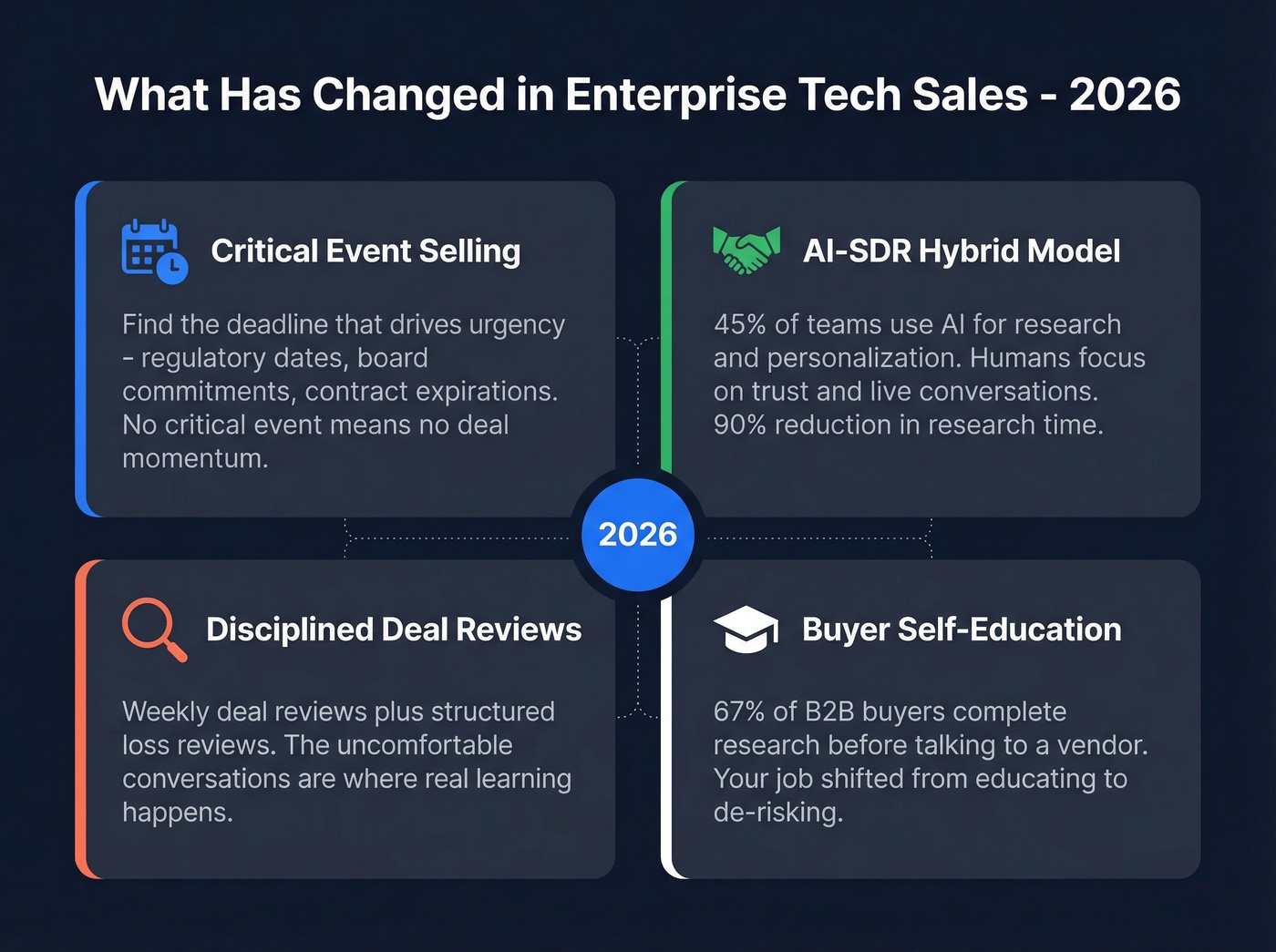 Four major shifts in enterprise sales for 2026