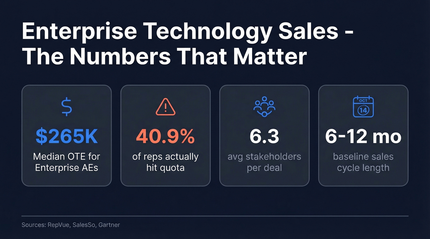 Key enterprise tech sales stats at a glance