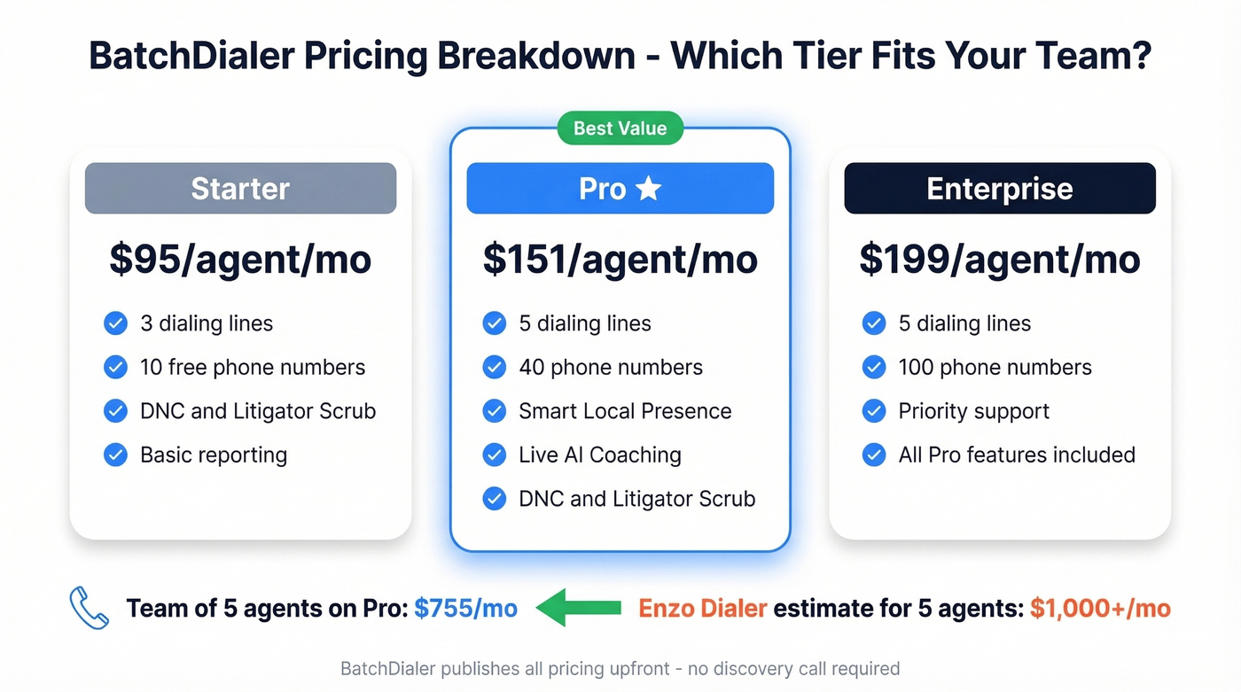 BatchDialer tier breakdown with pricing and features