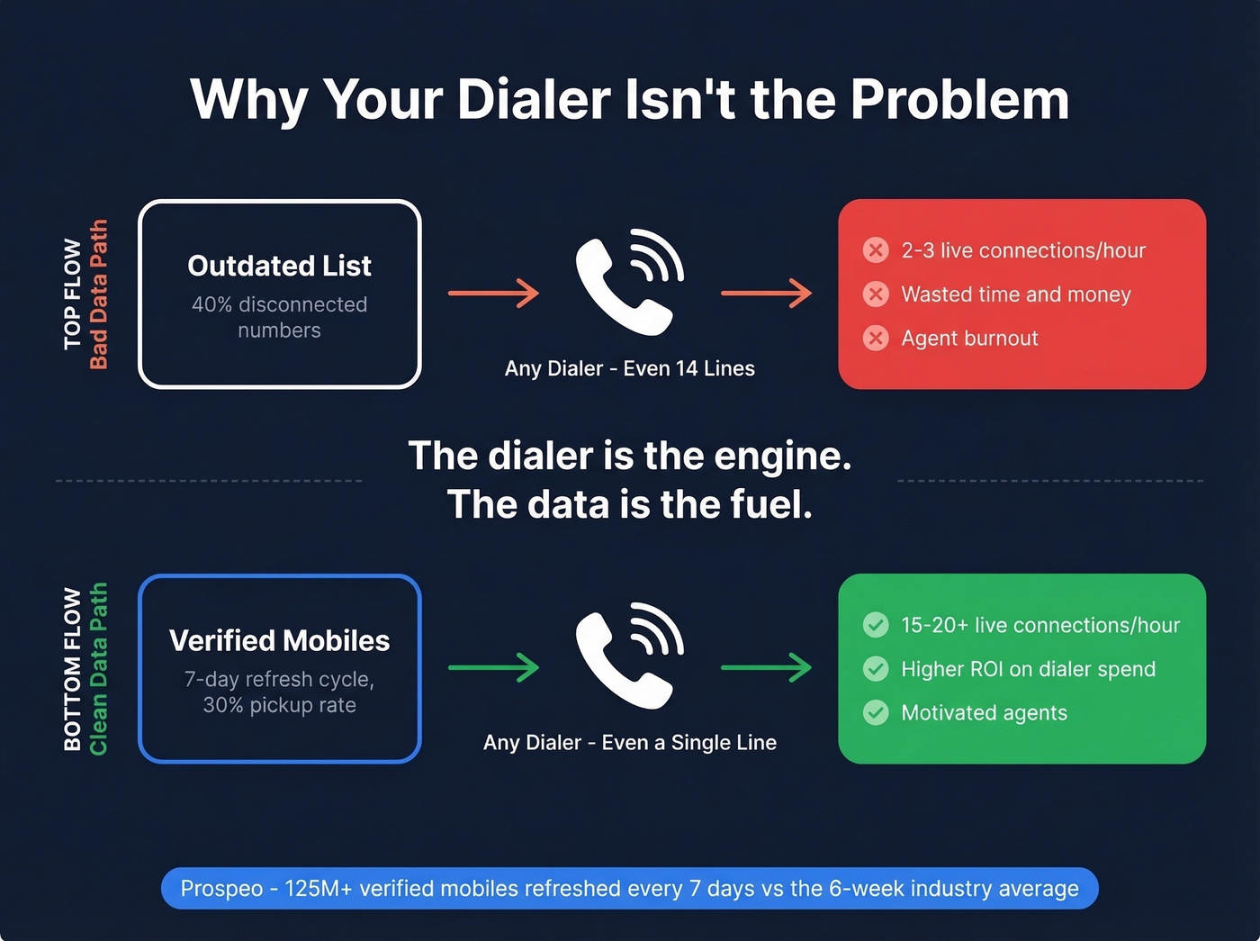 Diagram showing data quality impact on dialer performance