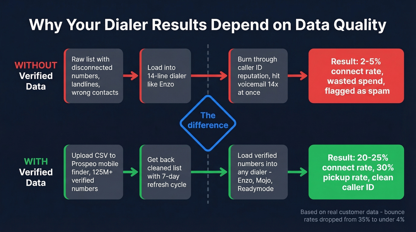 Dialer workflow showing data quality impact on results