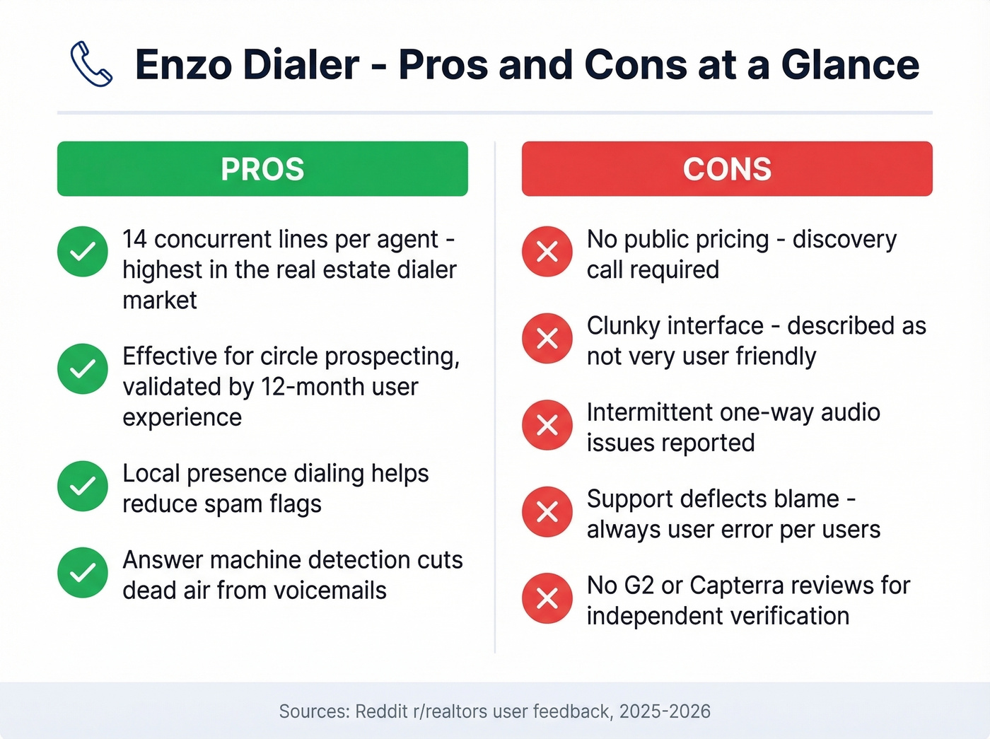 Enzo Dialer pros and cons visual summary card