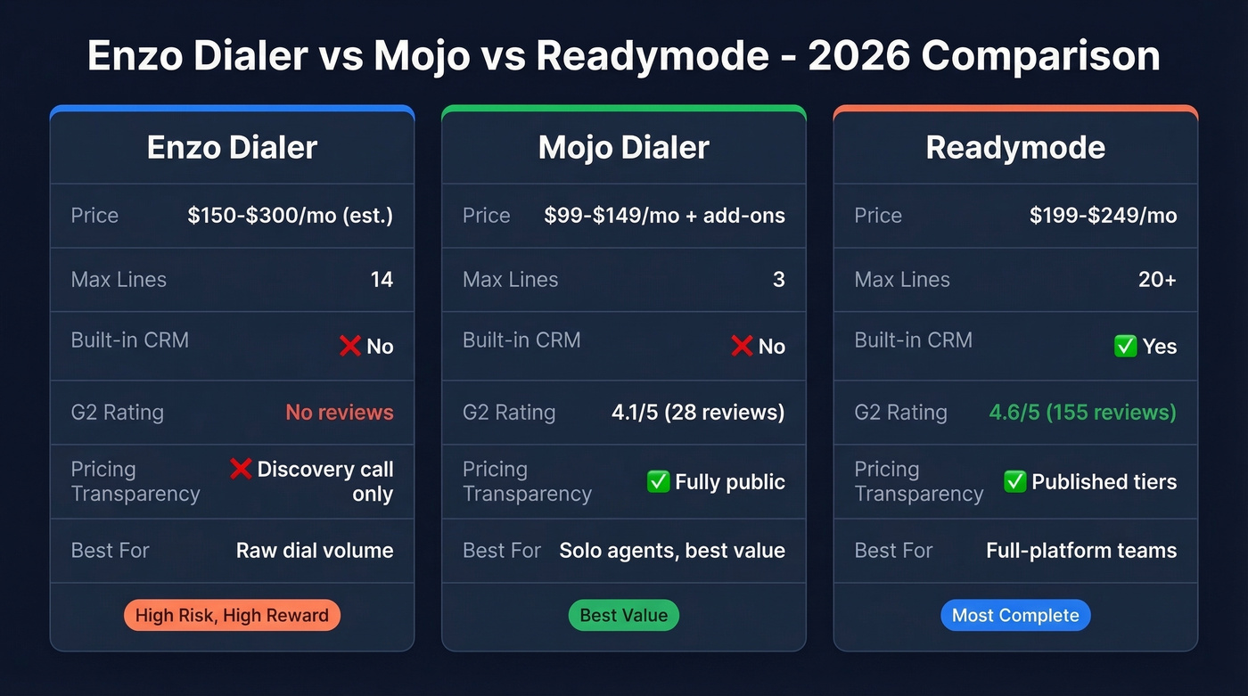 Enzo vs Mojo vs Readymode dialer comparison chart
