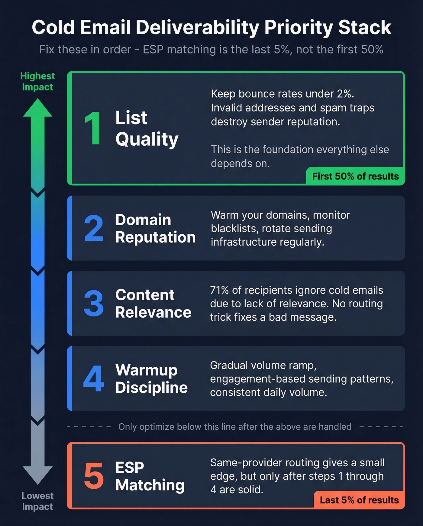 Deliverability priority stack showing ESP matching as last optimization