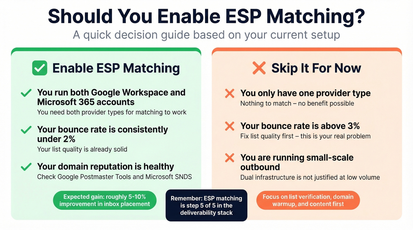 Decision matrix for enabling or skipping ESP matching