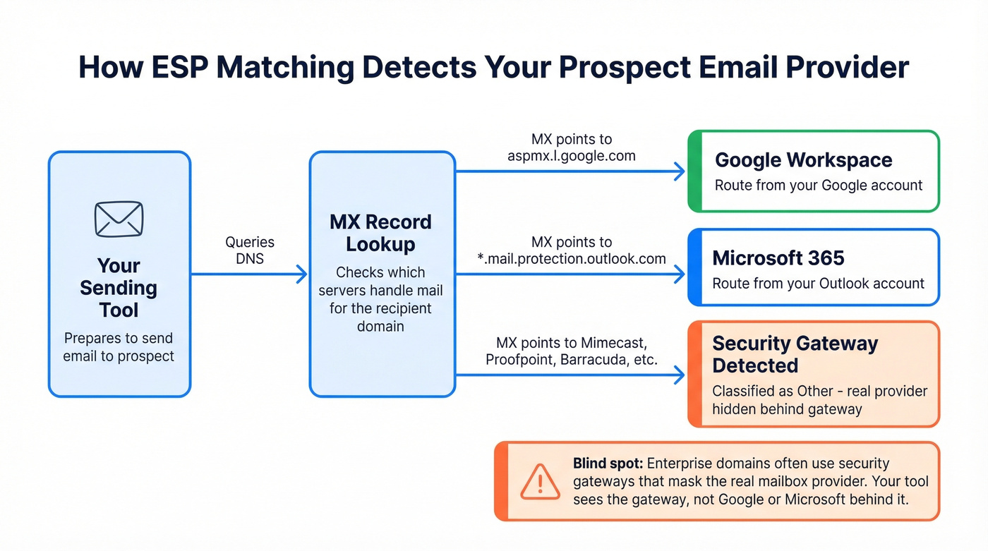 MX record lookup flow for ESP matching detection