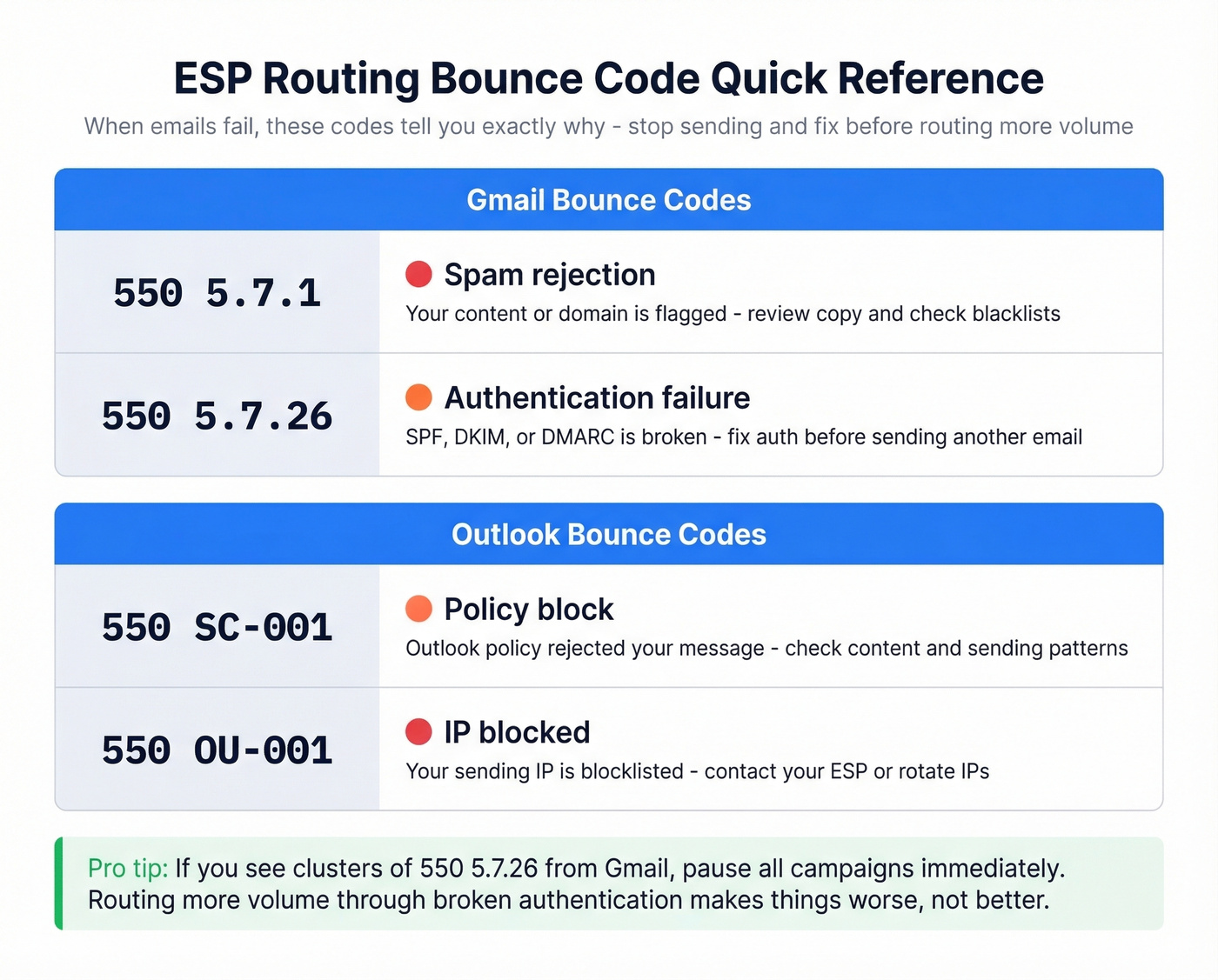 Bounce code reference table for Gmail and Outlook troubleshooting