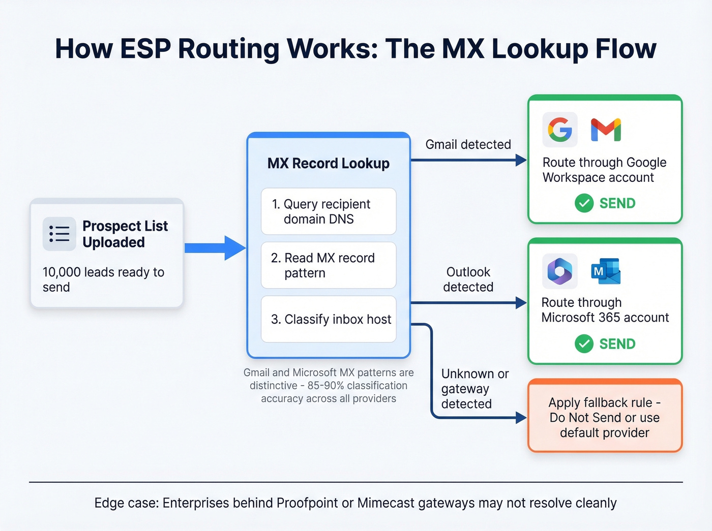 ESP routing MX lookup and decision flow diagram
