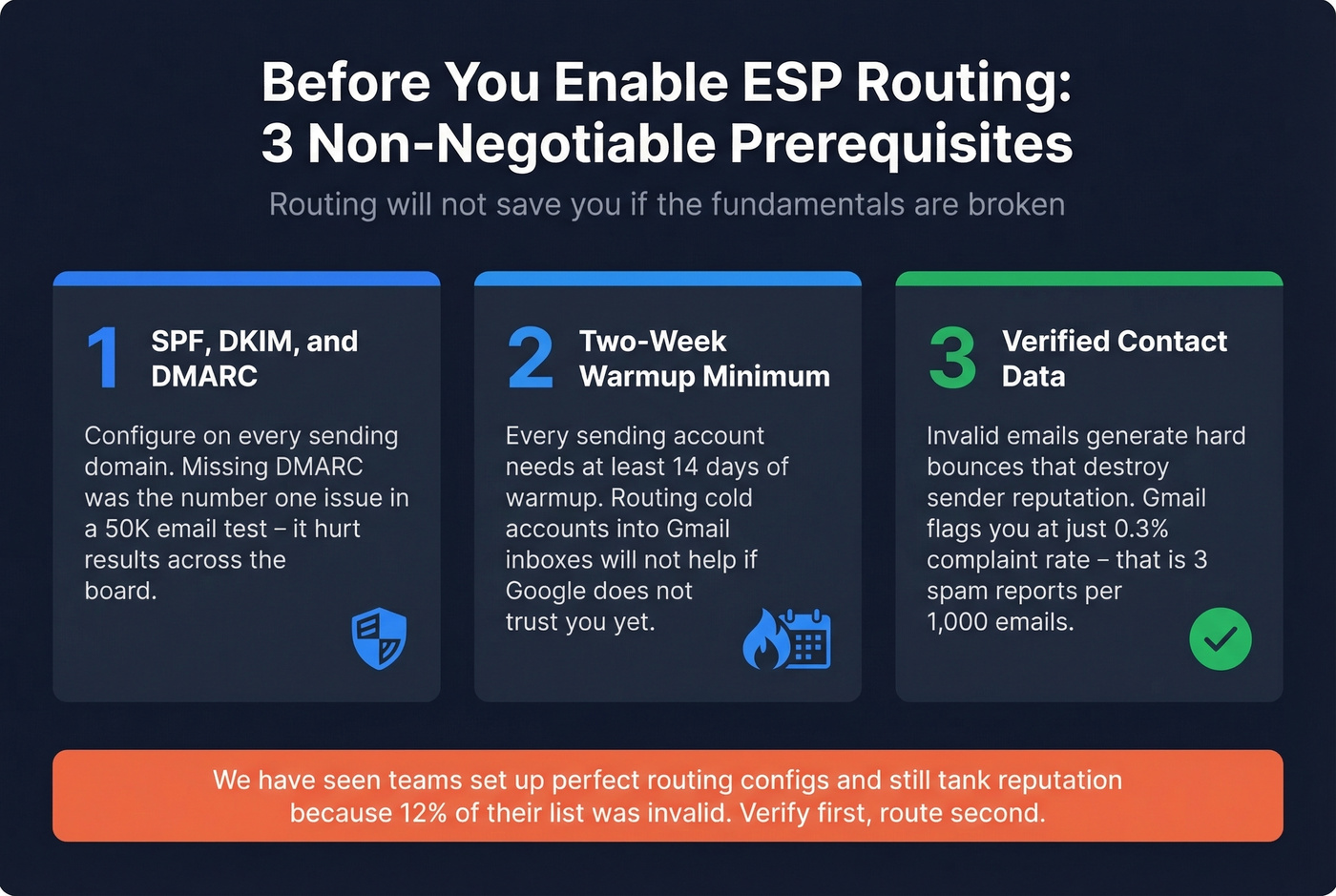 ESP routing prerequisites checklist before enabling provider matching
