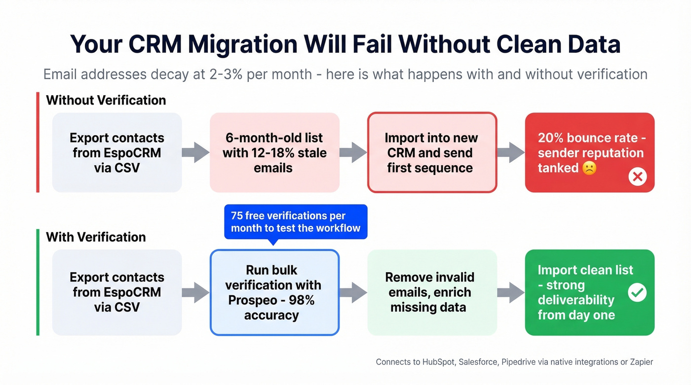 CRM migration data quality workflow showing email decay and verification