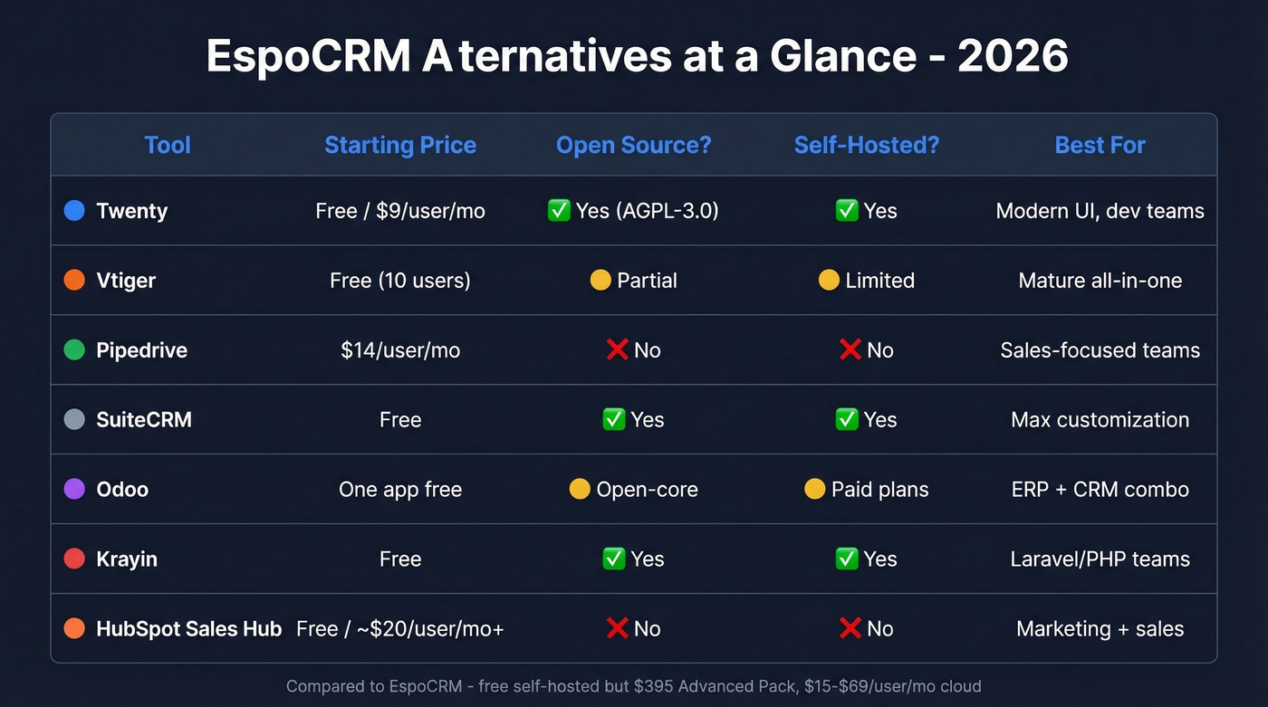 EspoCRM alternatives comparison matrix with pricing and features