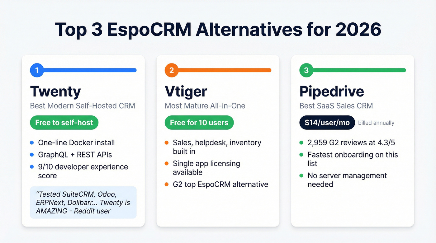 Top 3 EspoCRM alternatives highlighted with key strengths