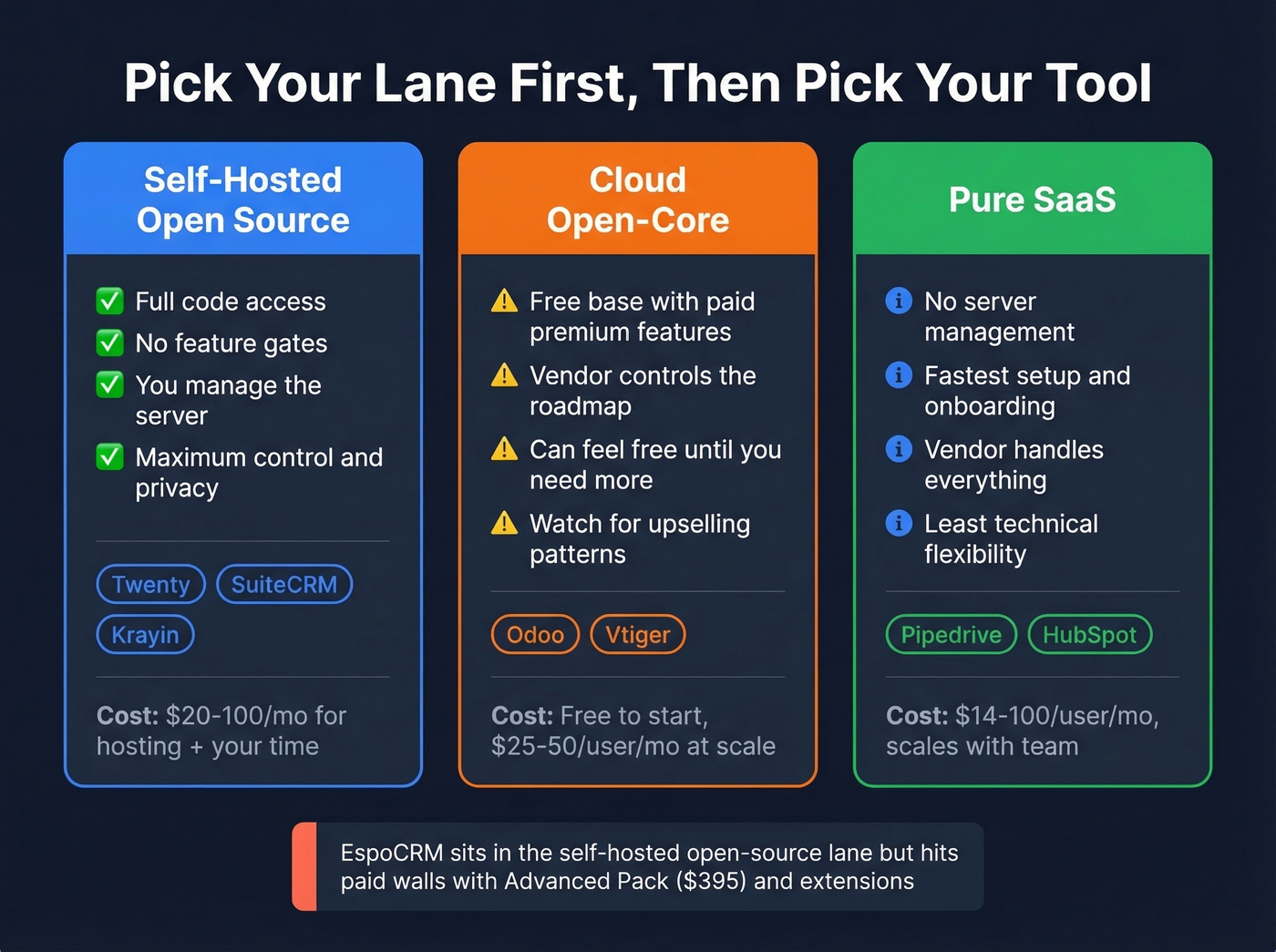 Open-source vs open-core vs SaaS CRM licensing explained visually